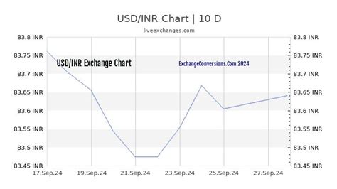 Printable Inr Chart