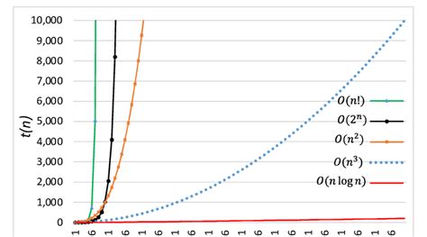 A Comparison Of Algorithm Time Complexity Download Scientific Diagram