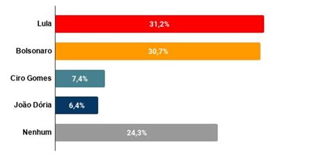 Brasil Pesquisa Mostra Que Lula Dobrou Em Intenção De Votos E