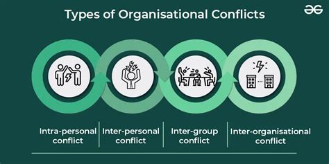 Organisational Conflicts Consequences And Types Geeksforgeeks