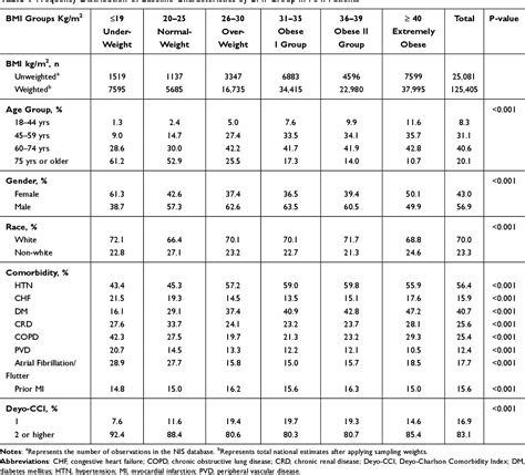 Table 1 From The Relationship Between Body Mass Index And In Hospital