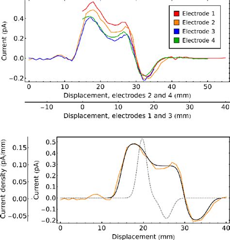 Figure 1 From Spatially Resolved Charge Detectors For Particle Beam