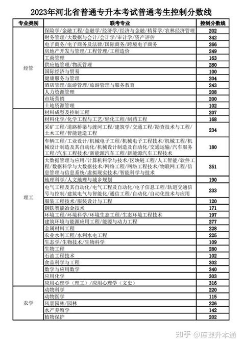 2023年河北专升本成绩及录取控制分数线公布 知乎