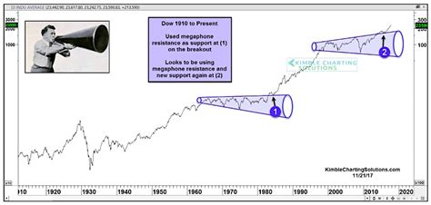 Dow Jones 100 Year Chart Atelier Yuwaciaojp