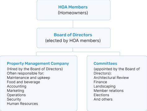 What Is An Hoa