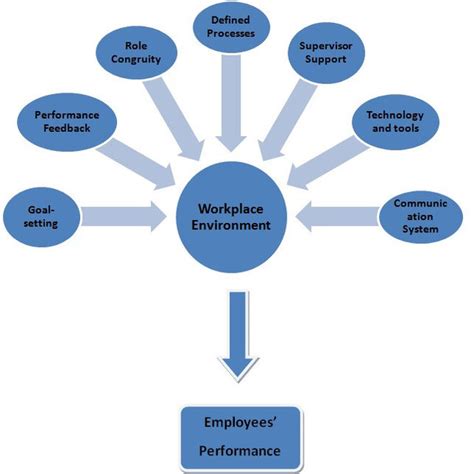 Workplace Environment And Employees Performance Download Scientific