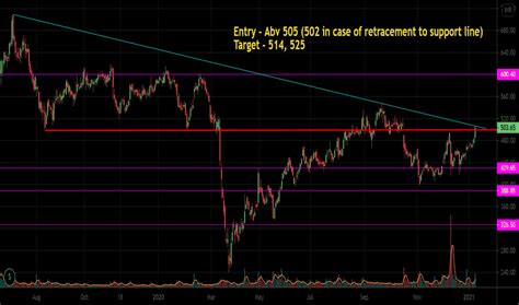 UPL Stock Price and Chart — NSE:UPL — TradingView — India