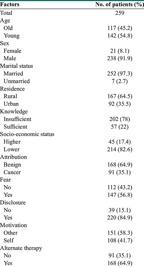 Socio Demographic And Psychosocial Characteristics Of The Patients