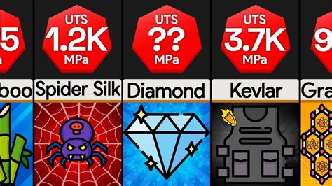 Comparison Strongest Materials YouTube