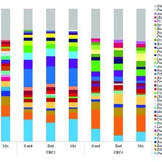 The Relative Abundance Of The 20 Most Abundant Genera In Each Sample