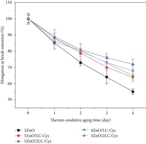 A Elongation At Break Retention And B Tensile Strength Retention Of