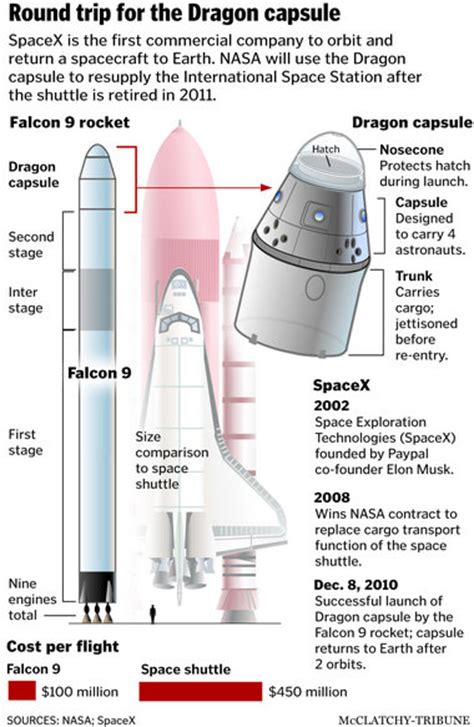 Spacex Dragon Capsule Diagram