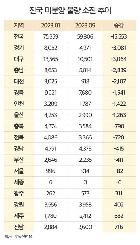 올해 미분양 1만 5천가구 소진10개월 만에 6만 가구 미만으로