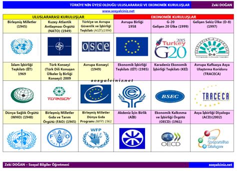 Türkiyenin Üye Olduğu Uluslararası Kuruluşlar Sosyal Bilgiler