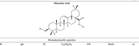 Triterpene saponins isolated from C. quinoa Willd. | Download Scientific Diagram