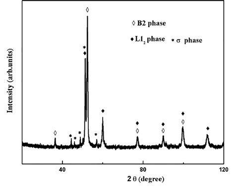 High Resolution Xrd Plot Of The 30 H Milled Alcocrfeni High Entropy