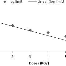 Effect Of Different Doses Of Gamma Radiation On The Viability Of P