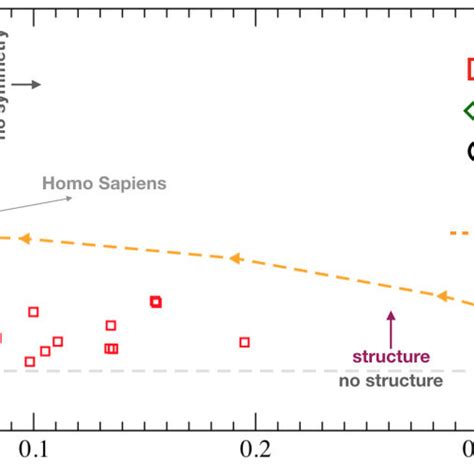 Structure And Symmetry In Different Organisms Values Of I Sym Vs I Str