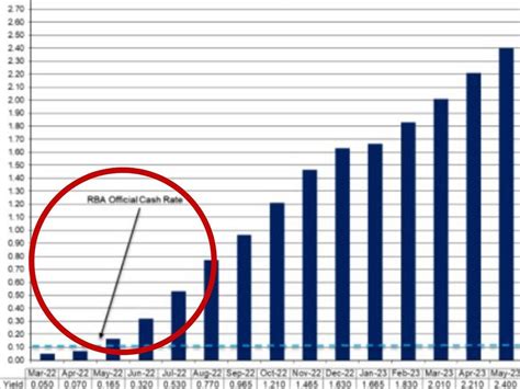 Interest Rates Australian Economy And Banking News Au