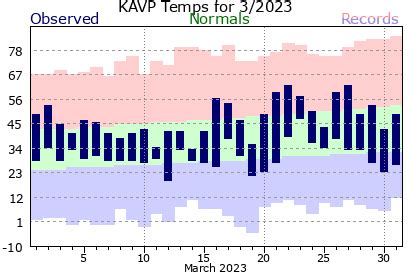 Local Month Year Temperature Precipitation Charts For Scranton PA 2023