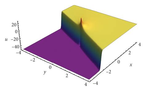 The Three Dimensional Plot Of Periodic Interaction Between Single Lump