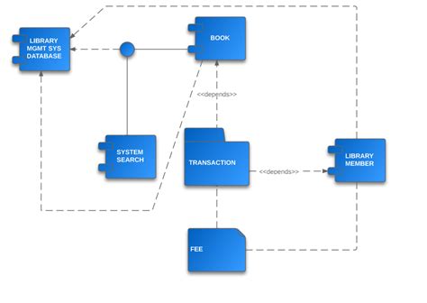 Ciclo De Vida Software Metodologías ágiles Uml