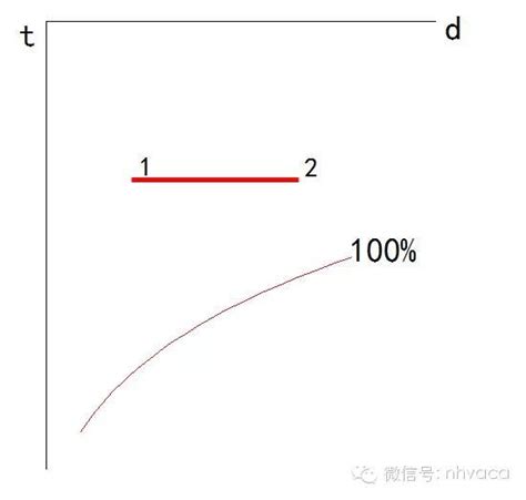 手把手教你看懂焓濕圖並學會運用（下） 每日頭條