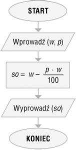 Przedstawianie algorytmu liniowego w postaci listy kroków i schematu