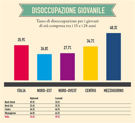 Istat Sale Disoccupazione Giovanile Soprattutto Al Mezzogiorno