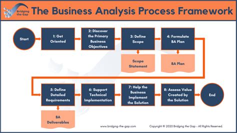 The-BA-Process-Framework | Bridging the Gap