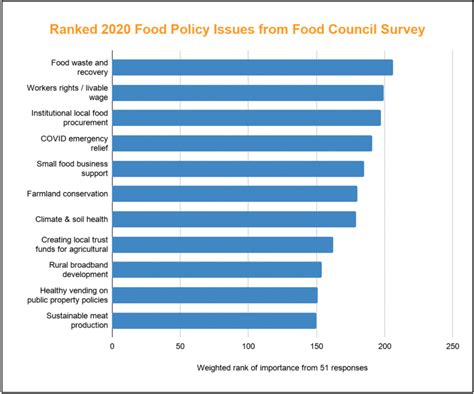 2021 Food Policy & Organizing Series - Community Food Strategies