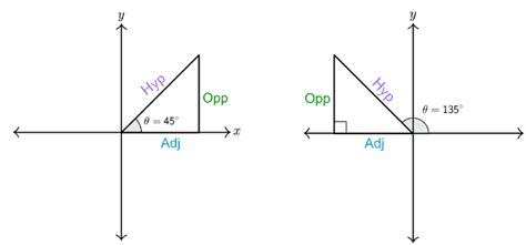 Secant cosecant cotangent - Explanation & Examples