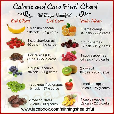 Calorie And Carb Fruit Chart Come Like My Fb Page At All Things Healthful And Learn All Kinds