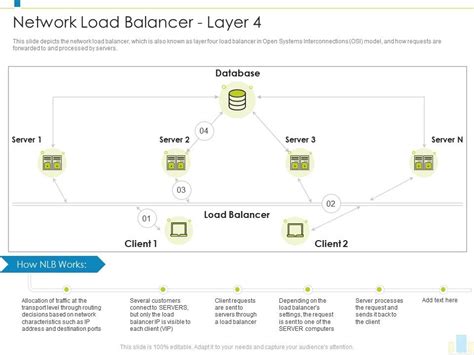 Network Load Balancer Layer 4 Load Balancer IT Ppt Professional ...