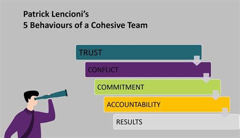 Exploring Patrick Lencionis 5 Behaviours Of A Cohesive Team