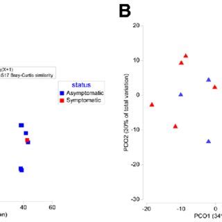 Principle Coordinates Analysis Based On The Concentrations Of Phenolic