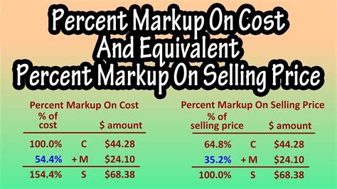 Percent Markup On Cost And Equivalent Percent Markup On Selling Price