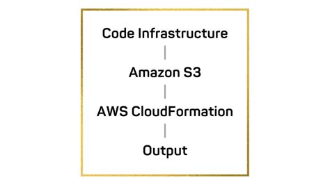 Overview Of Aws Cloud Management Tools And Usages