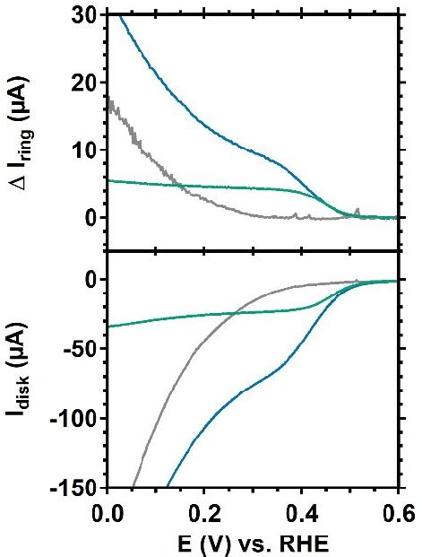 Linear Sweep Voltammograms With A Rotating Ring Disk Electrode Setup Of