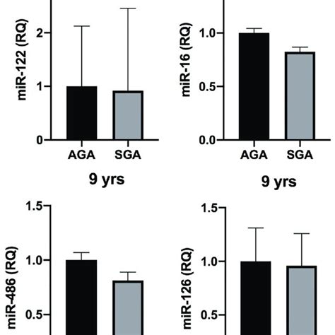 Mirna Expression In Sga And Aga Subjects Comparative Analysis Of Mirna