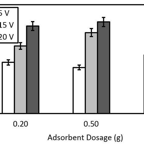 The Removal Efficiency Of Fluoride At Different Operating Parameters Of