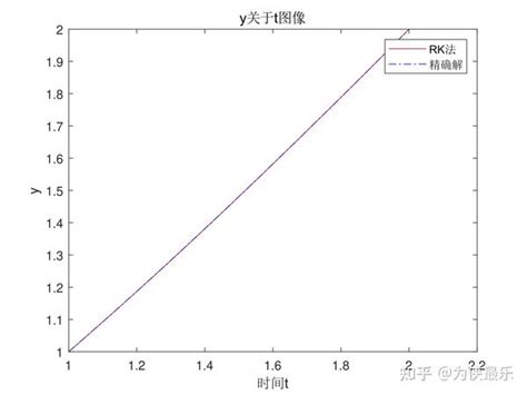 一 一阶常微分方程（组）及二阶常微分方程边值问题数值解法 知乎