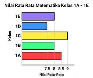 Menentukan Rata Rata Diagram Batang : Soal Ulangan Harian Matematika ...