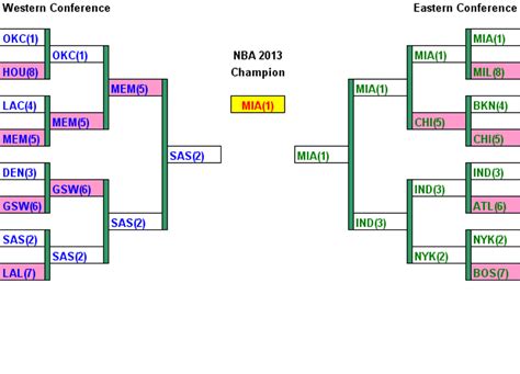 NBA Standings 2012-2013