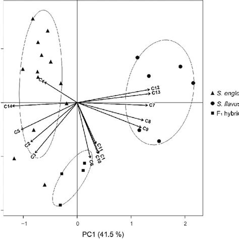 Principal Component Analysis Pca Biplot Of 14 Quantitative Trait