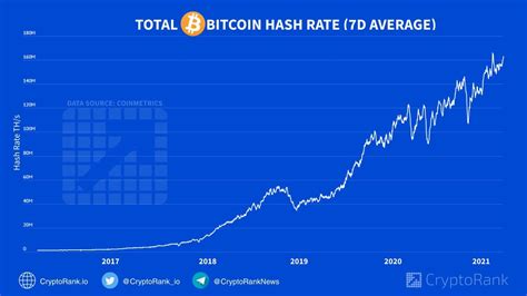 Bitcoin Hash Rate Crossed 160m Ths Cryptorank News