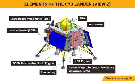 Chandrayaan 3 10 Key Upgrades That Improve Chances Of ISROs Moon