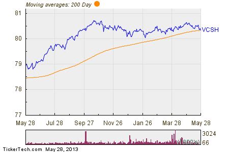 Vanguard Short-Term Corporate Bond ETF Experiences Big Inflow