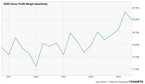 The Dow Chemical Company Increasing Profit Margins Despite A Challenging Market Nysedd