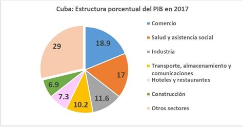 Cuba Y La Economía Las “locomotoras” De La Economía Cubana En 2019